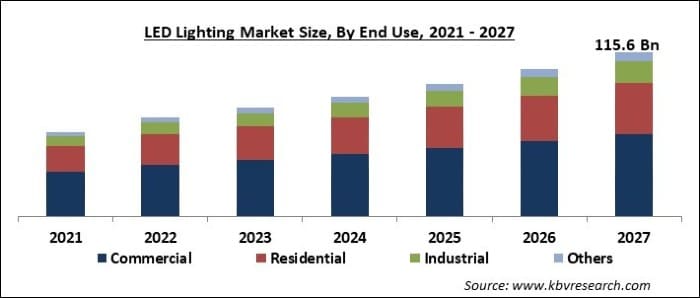 LED Lighting Market Size, Industry Trends Analysis, 2027 - 2021欧洲杯盘口